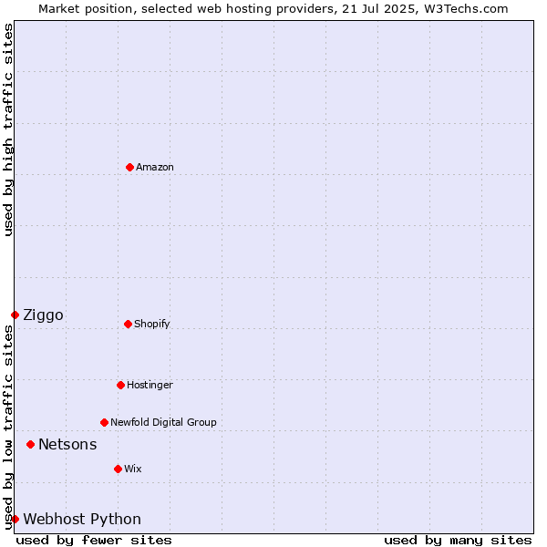 Market position of Netsons vs. Ziggo vs. Webhost Python