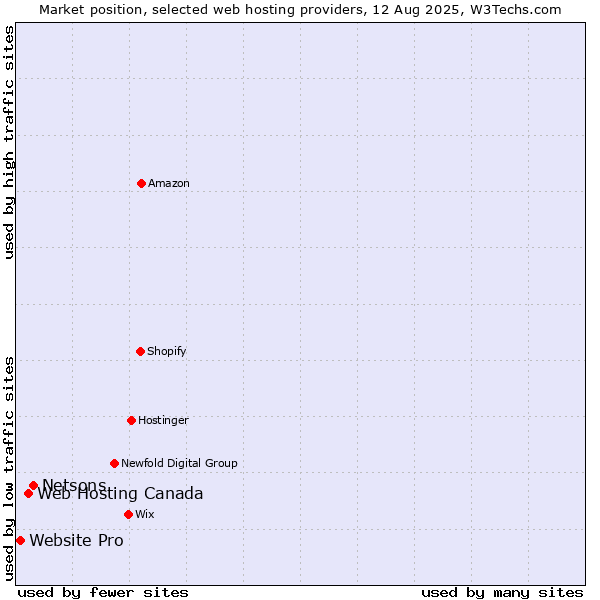 Market position of Netsons vs. Web Hosting Canada vs. Website Pro