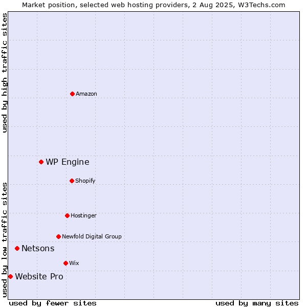 Market position of WP Engine vs. Netsons vs. Website Pro