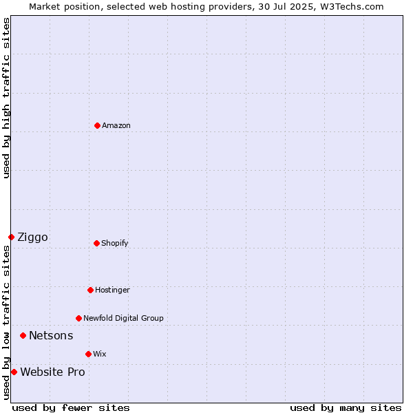 Market position of Netsons vs. Website Pro vs. Ziggo