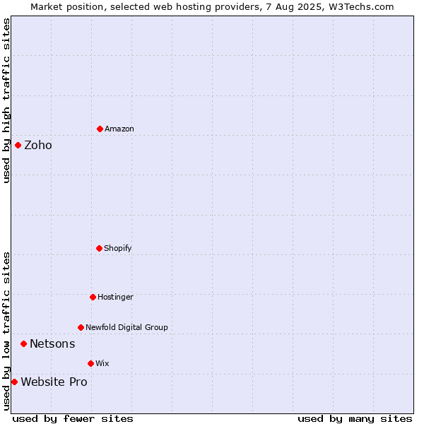 Market position of Netsons vs. Zoho vs. Website Pro