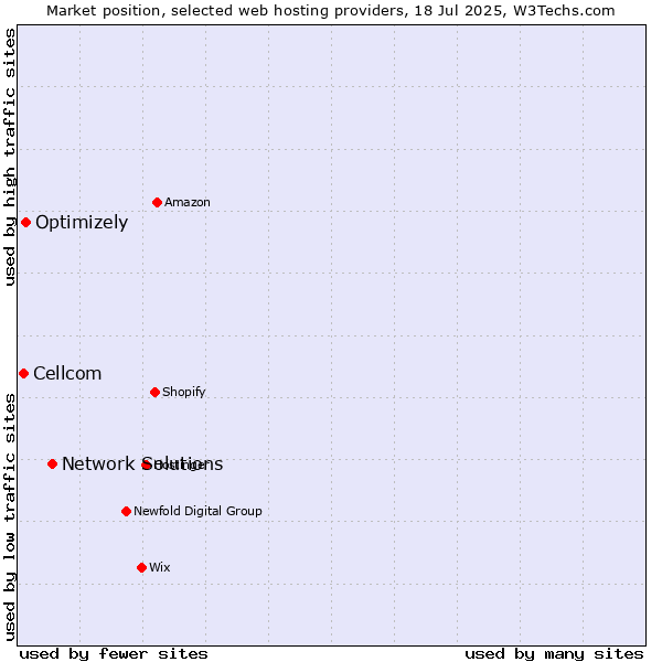 Market position of Network Solutions vs. Optimizely vs. Cellcom