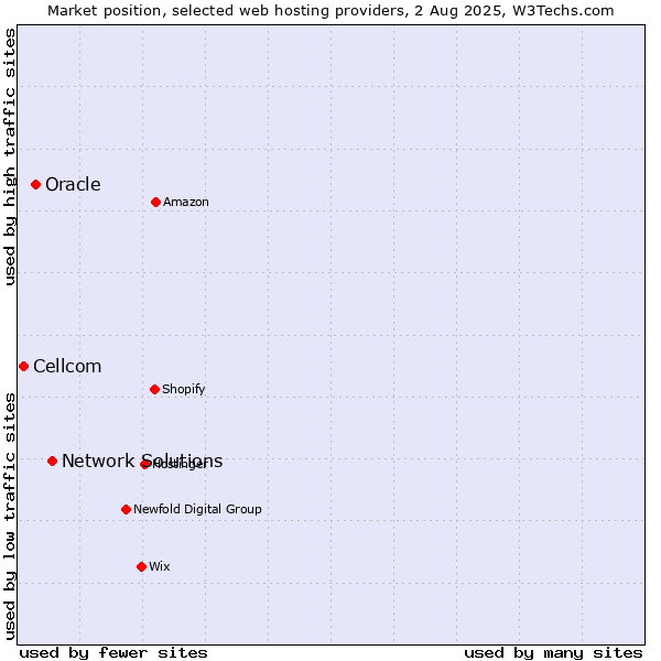 Market position of Network Solutions vs. Oracle vs. Cellcom