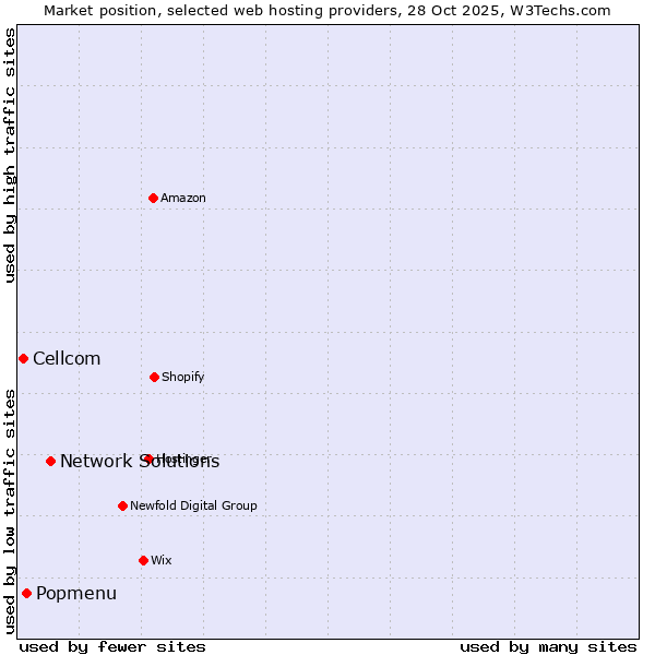 Market position of Network Solutions vs. Popmenu vs. Cellcom