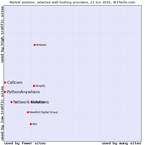 Market position of Network Solutions vs. Cellcom vs. PythonAnywhere