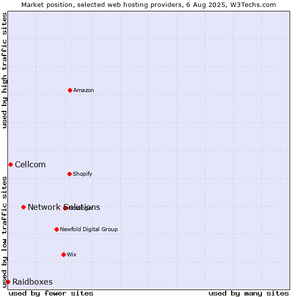 Market position of Network Solutions vs. Cellcom vs. Raidboxes