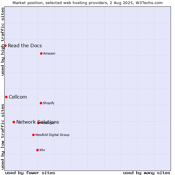 Market position of Network Solutions vs. Cellcom vs. Read the Docs
