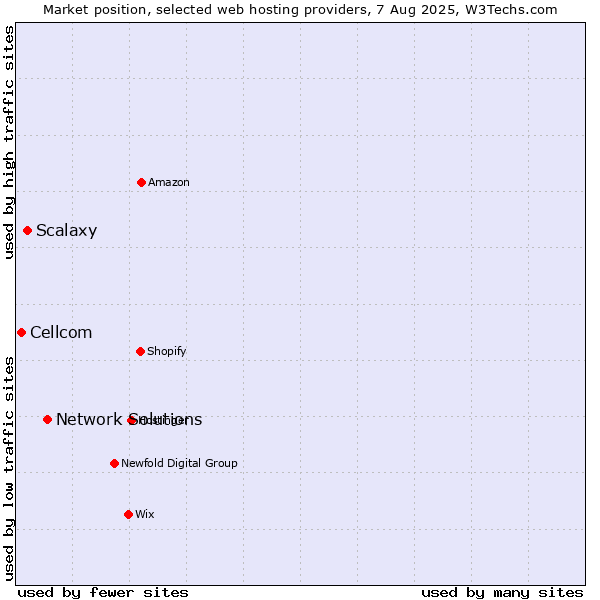 Market position of Network Solutions vs. Scalaxy vs. Cellcom