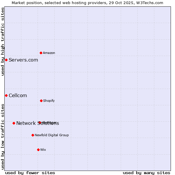 Market position of Network Solutions vs. Cellcom vs. Servers.com