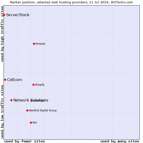 Market position of Network Solutions vs. Cellcom vs. ServerStack