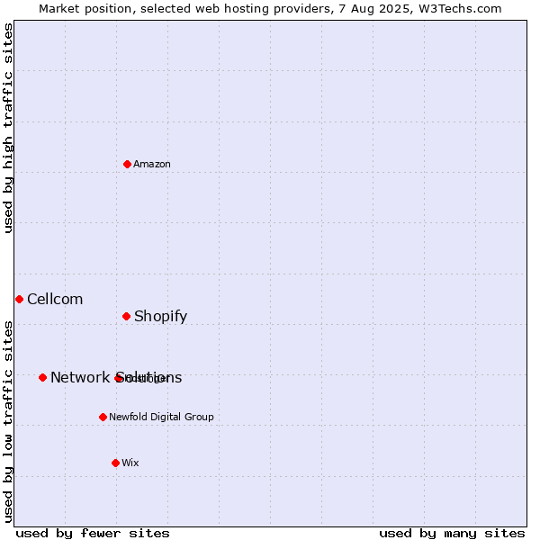 Market position of Shopify vs. Network Solutions vs. Cellcom
