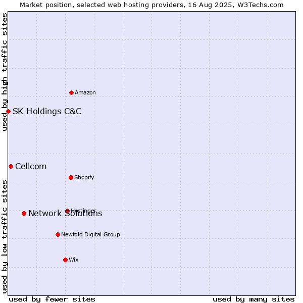 Market position of Network Solutions vs. Cellcom vs. SK Holdings C&C