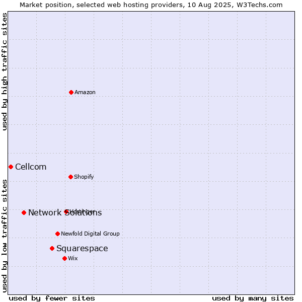 Market position of Squarespace vs. Network Solutions vs. Cellcom