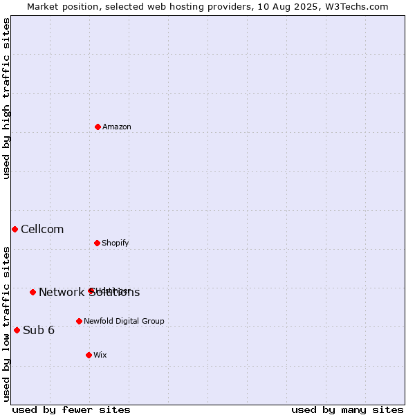 Market position of Network Solutions vs. Sub 6 vs. Cellcom