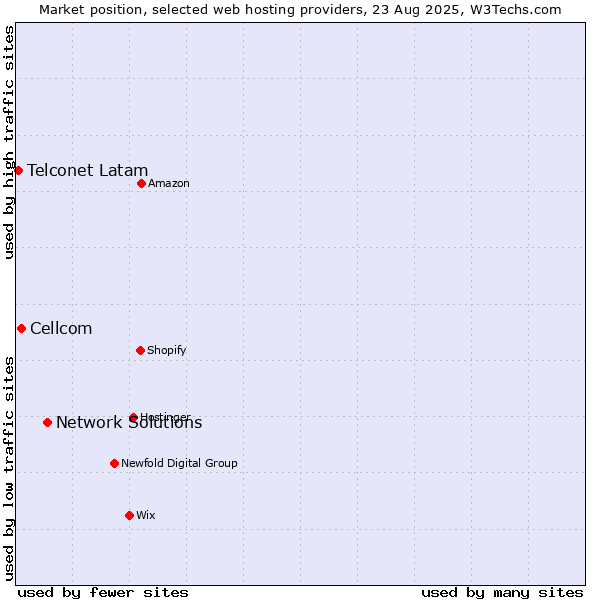 Market position of Network Solutions vs. Cellcom vs. Telconet Latam