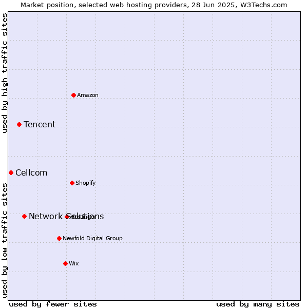 Market position of Network Solutions vs. Tencent vs. Cellcom
