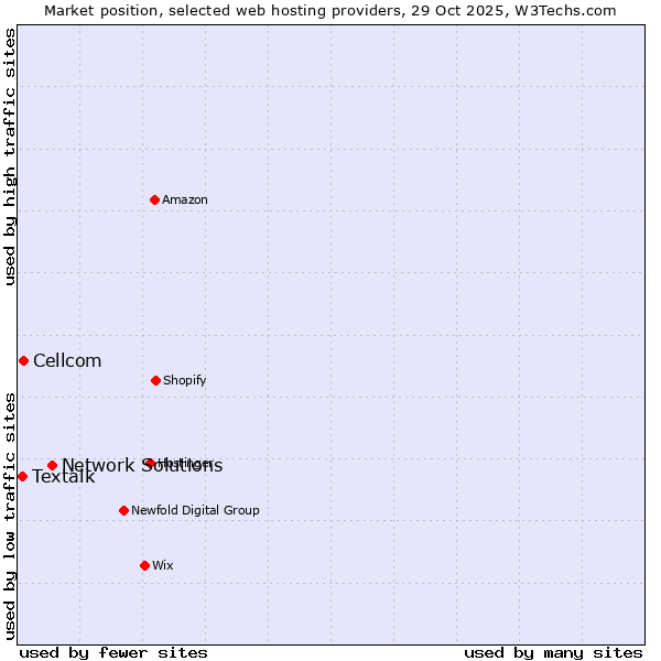 Market position of Network Solutions vs. Cellcom vs. Textalk