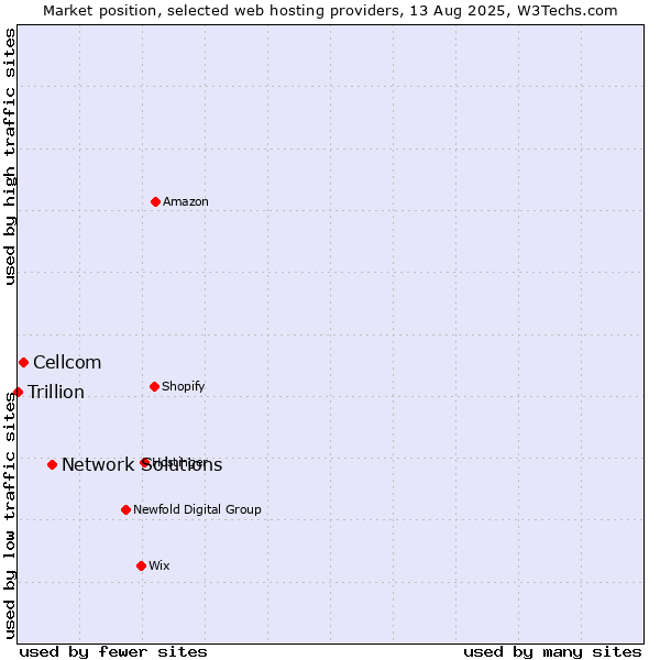 Market position of Network Solutions vs. Cellcom vs. Trillion