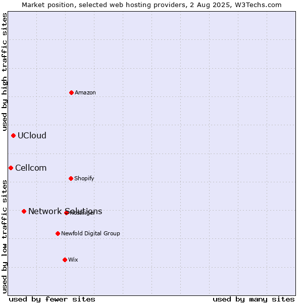 Market position of Network Solutions vs. UCloud vs. Cellcom