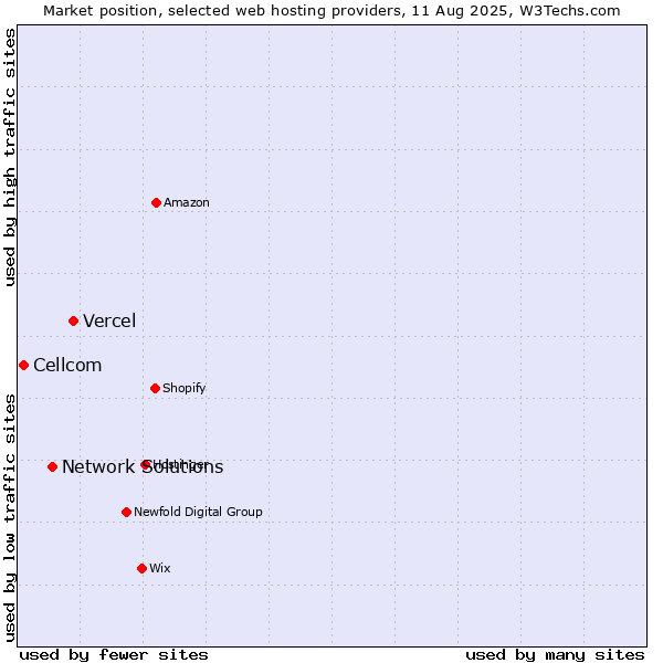 Market position of Vercel vs. Network Solutions vs. Cellcom