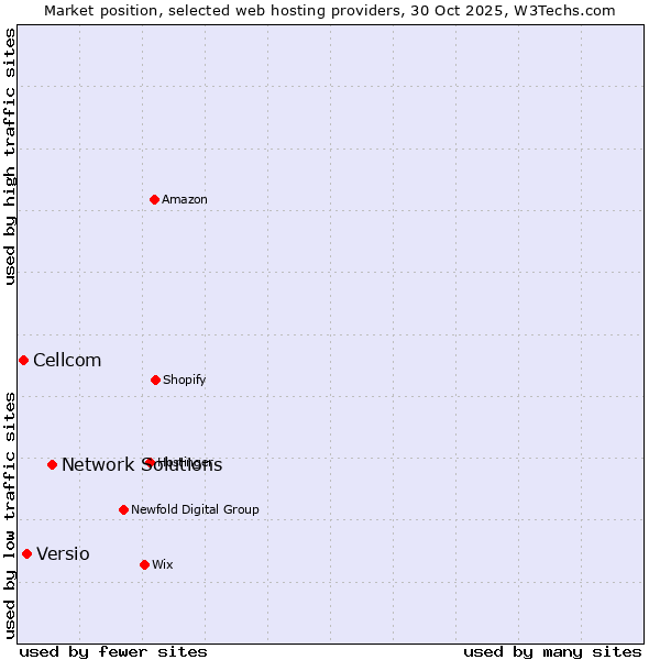 Market position of Network Solutions vs. Versio vs. Cellcom