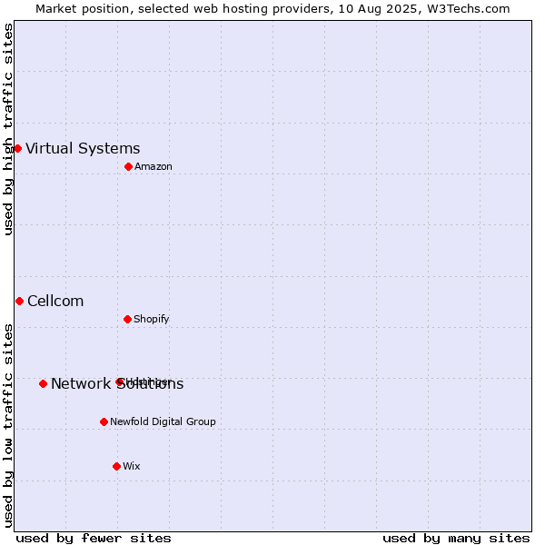 Market position of Network Solutions vs. Cellcom vs. Virtual Systems