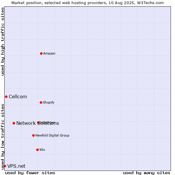 Market position of Network Solutions vs. Cellcom vs. VPS.net