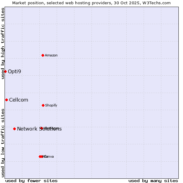 Market position of Network Solutions vs. Cellcom vs. Opti9