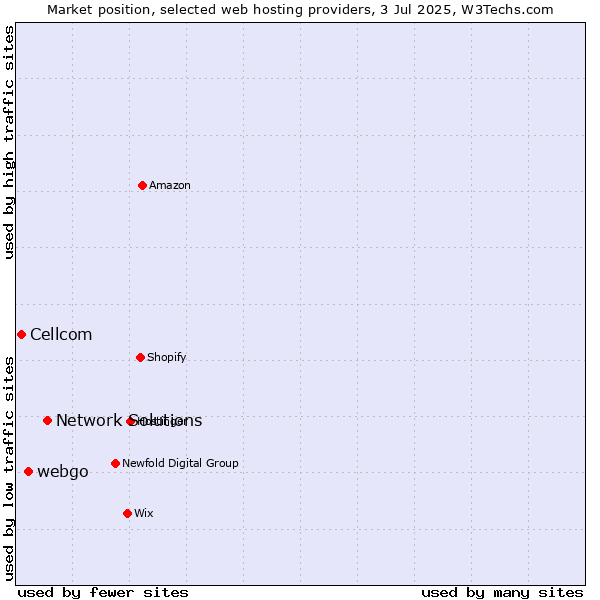 Market position of Network Solutions vs. webgo vs. Cellcom
