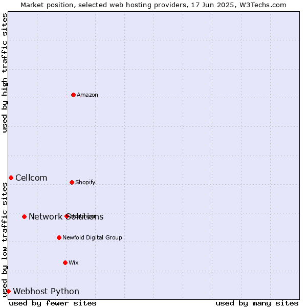 Market position of Network Solutions vs. Cellcom vs. Webhost Python