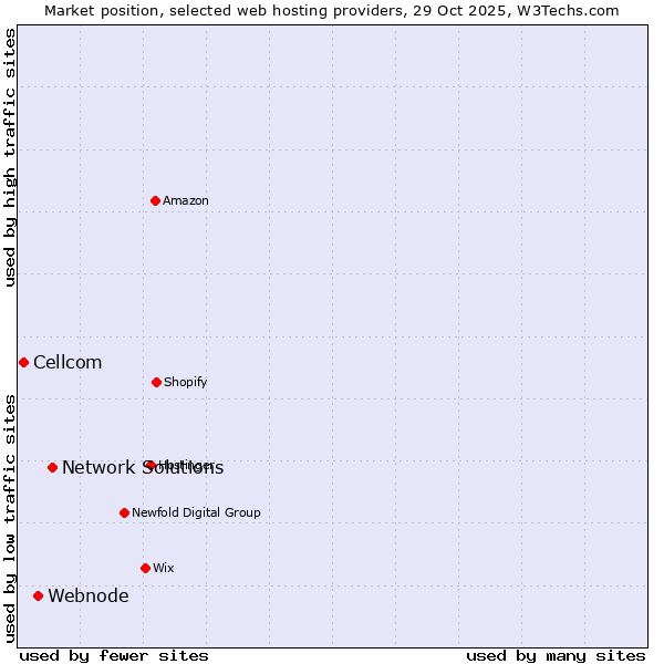 Market position of Network Solutions vs. Webnode vs. Cellcom