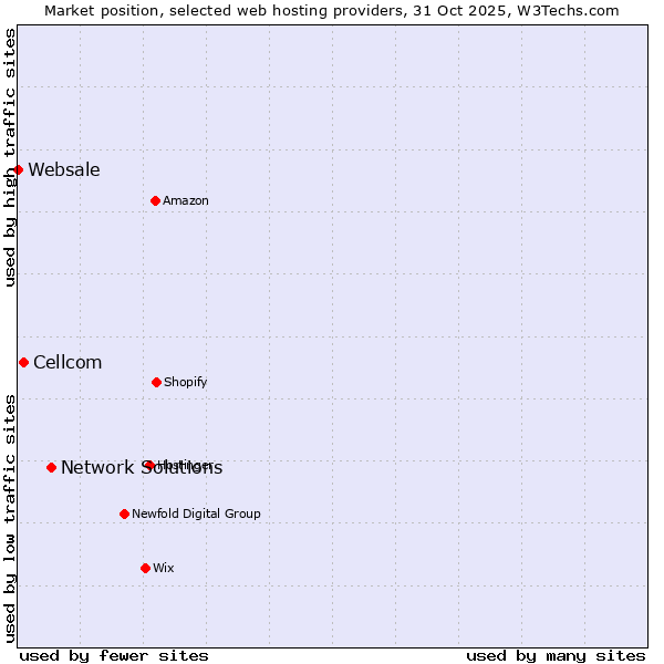 Market position of Network Solutions vs. Cellcom vs. Websale