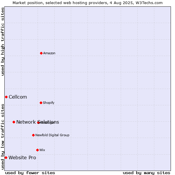 Market position of Network Solutions vs. Cellcom vs. Website Pro