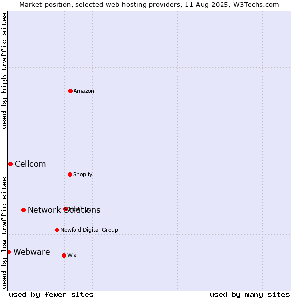 Market position of Network Solutions vs. Cellcom vs. Webware