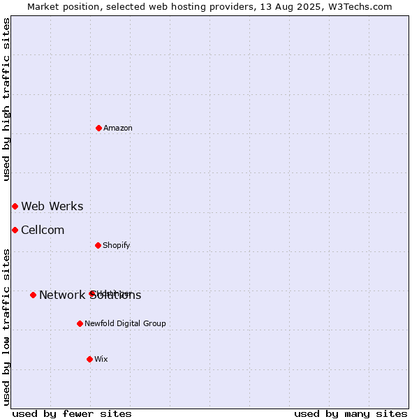 Market position of Network Solutions vs. Web Werks vs. Cellcom