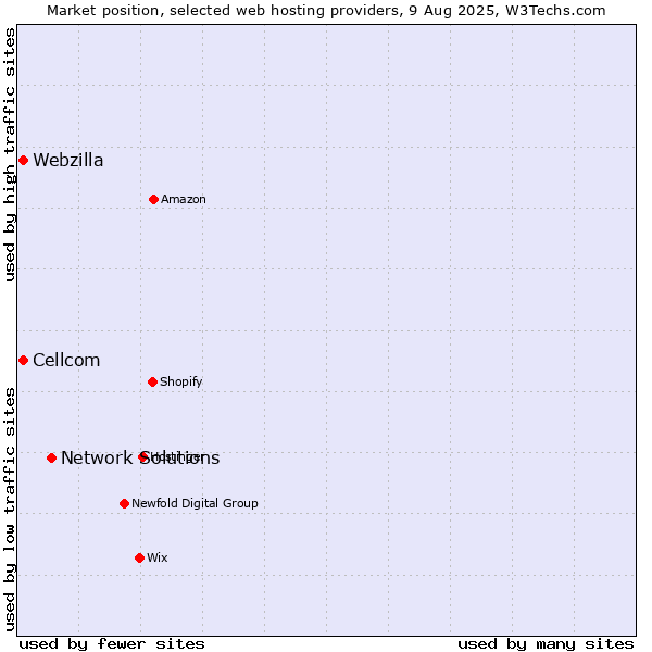 Market position of Network Solutions vs. Webzilla vs. Cellcom