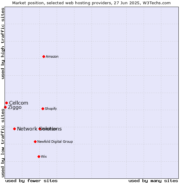 Market position of Network Solutions vs. Cellcom vs. Ziggo