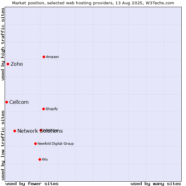 Market position of Network Solutions vs. Zoho vs. Cellcom