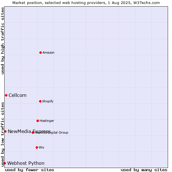 Market position of Cellcom vs. NewMedia Express vs. Webhost Python