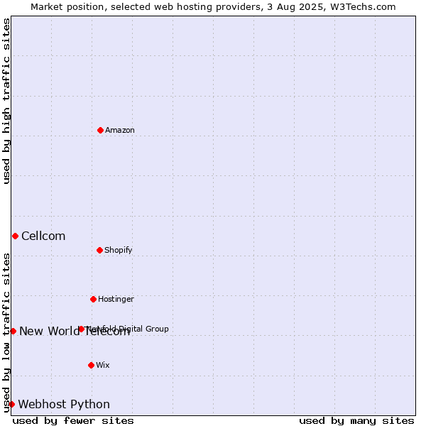 Market position of Cellcom vs. New World Telecom vs. Webhost Python