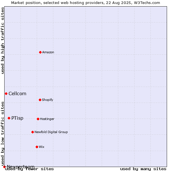 Market position of PTisp vs. Cellcom vs. Nexperteam