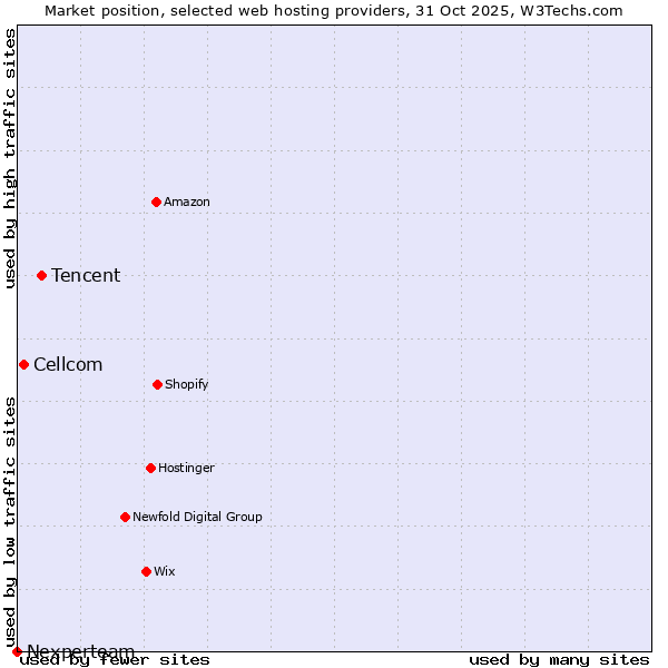 Market position of Tencent vs. Cellcom vs. Nexperteam