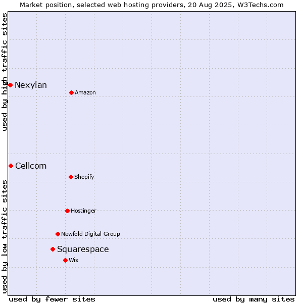 Market position of Squarespace vs. Cellcom vs. Nexylan