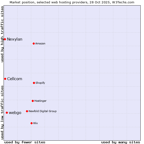 Market position of webgo vs. Cellcom vs. Nexylan