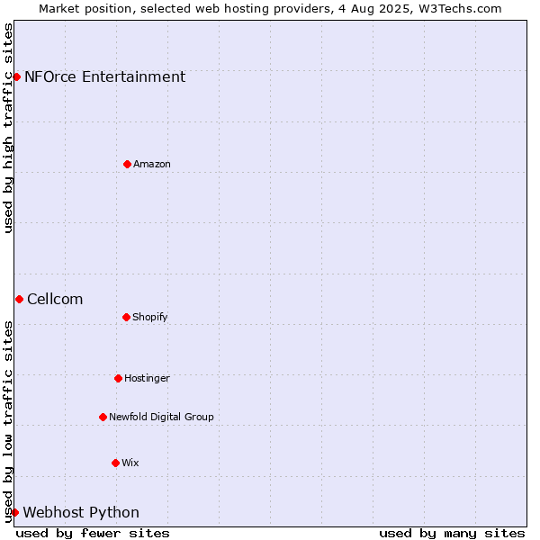 Market position of Cellcom vs. NFOrce Entertainment vs. Webhost Python