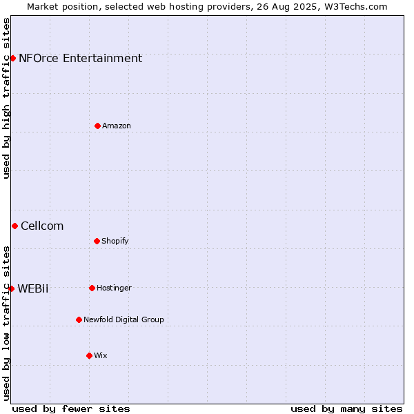 Market position of Cellcom vs. NFOrce Entertainment vs. WEBii