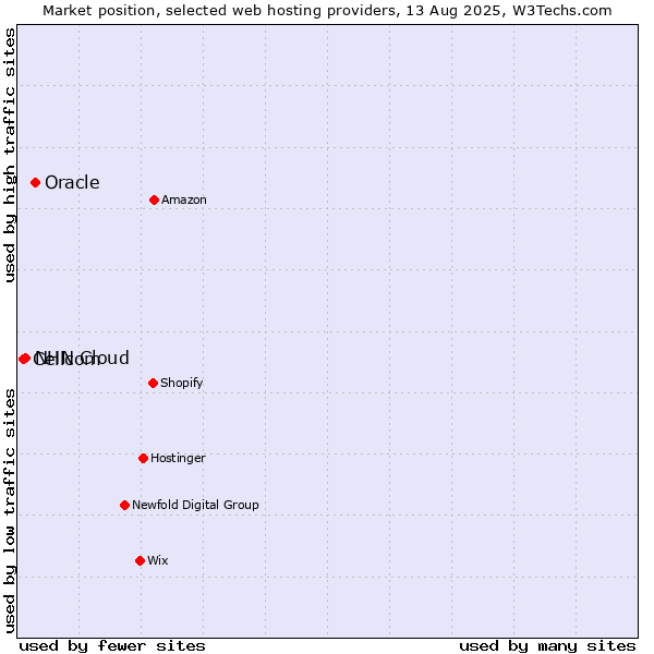 Market position of Oracle vs. NHN Cloud vs. Cellcom