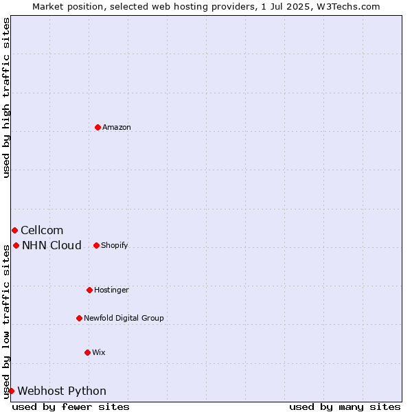 Market position of NHN Cloud vs. Cellcom vs. Webhost Python