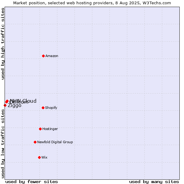 Market position of NHN Cloud vs. Cellcom vs. Ziggo