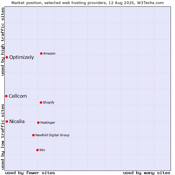 Market position of Optimizely vs. Nicalia vs. Cellcom